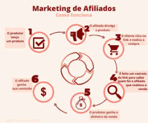 como-funciona-marketing-de-afiliados